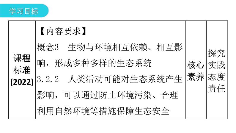 人教版七年级生物下册第七章第一节分析人类活动对生态环境的影响课件第3页