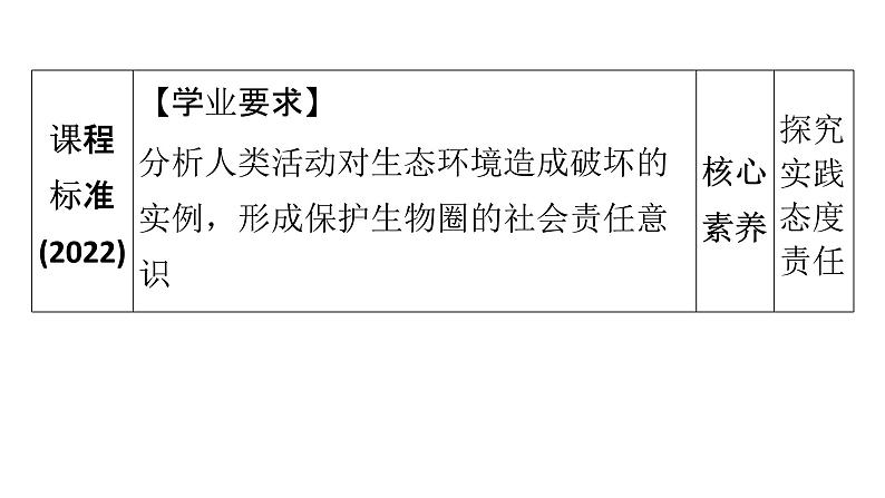 人教版七年级生物下册第七章第一节分析人类活动对生态环境的影响课件第4页