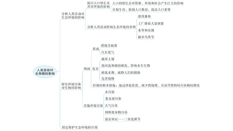 人教版七年级生物下册第六、第七章章末总结课件06