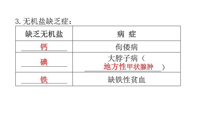 人教版七年级生物下册第二章人体的营养练习课件03