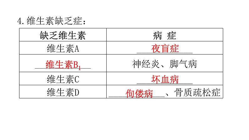 人教版七年级生物下册第二章人体的营养练习课件04