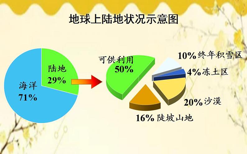 北师大版生物学七年级下册  第14章  人在生物圈中的义务-课件第8页