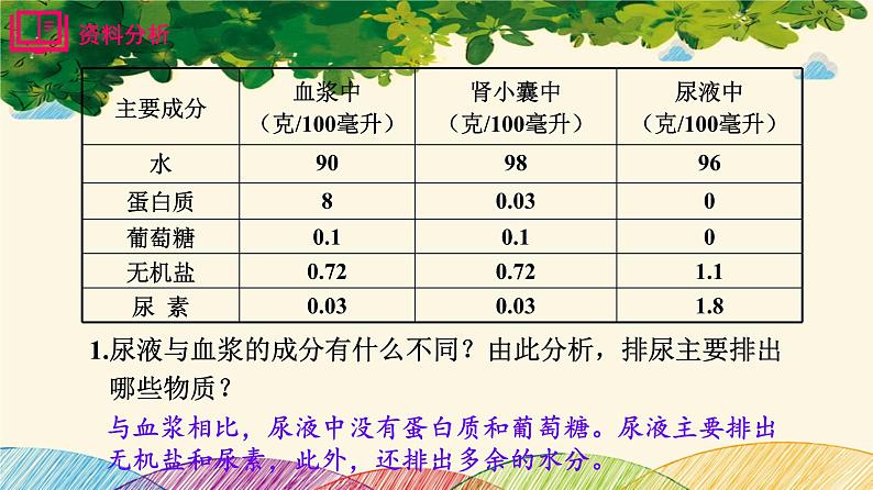 人教版生物七年级下册 第五章  人体内废物 的排出（案例一）第二课时课件05