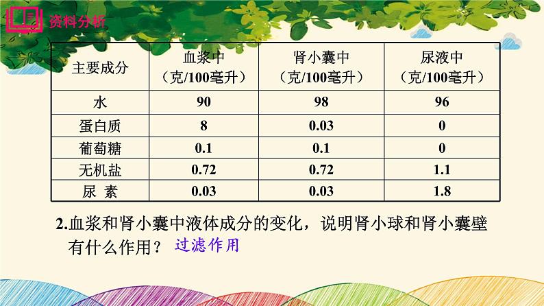 人教版生物七年级下册 第五章  人体内废物 的排出（案例一）第二课时课件06