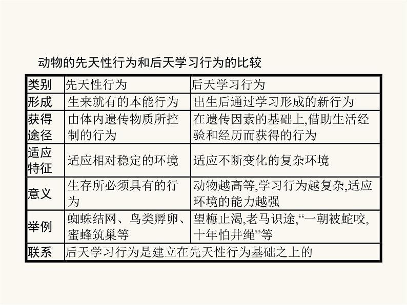 北师大版八年级生物上册第16章第1节先天性行为和后天学习行为课件06
