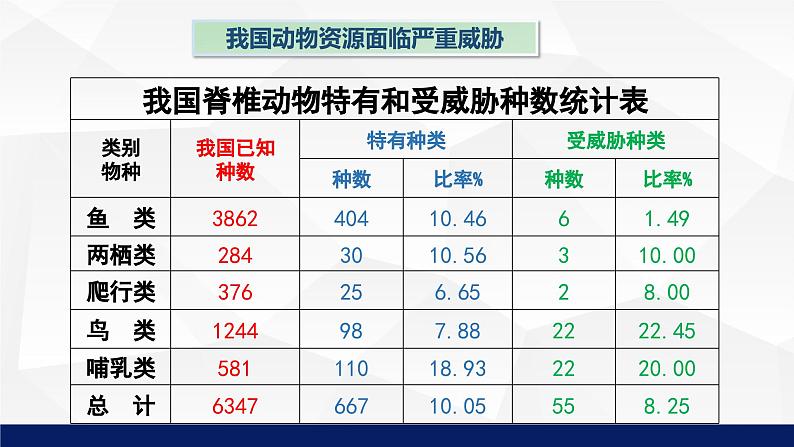 北师大版八年级生物上册 17.2我国的动物资源及其保护教学课件08