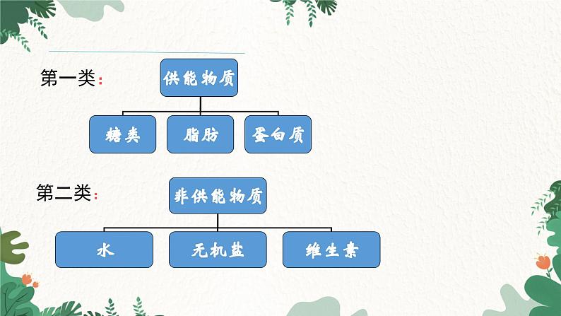 人教版生物七年级下册 第二章第一节食物中的营养物质课件第7页