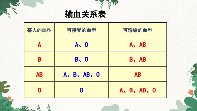 人教版生物七年级下册 第四章第四节输血与血型课件08