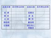 人教版生物八年级下册 第一节 传染病及其预防 (1) 课件