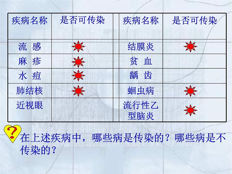 人教版生物八年级下册 第一节 传染病及其预防 (1) 课件第3页