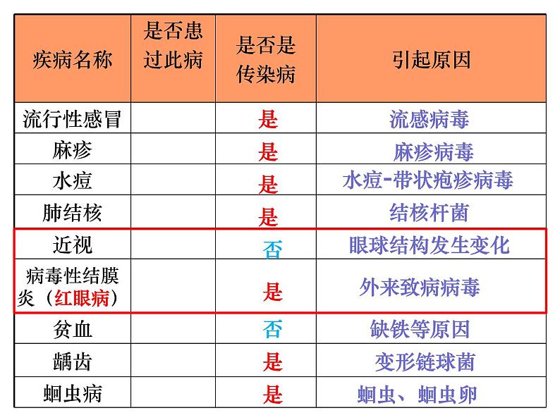 人教版生物八年级下册 第一节 传染病及其预防 (4) 课件第1页