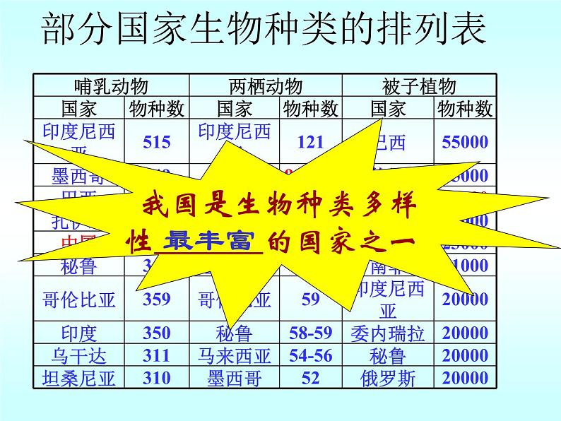 6.2认识生物的多样性 教学课件人教版八年级上册05