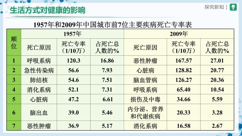 【人教版】八下生物  8.3.2 选择健康的生活方式（第1课时）（课件+教案+导学案+分层练习）04