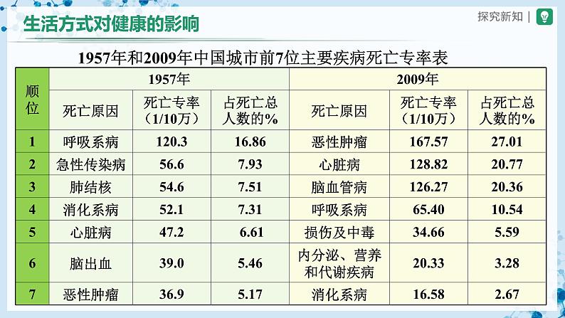 8.3.2 选择健康的生活方式（第1课时）第4页