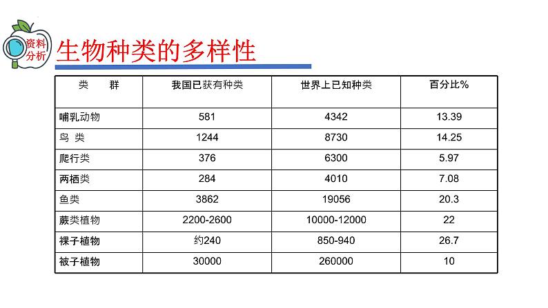 2023-2024学年八年级生物（人教版）上册同步精品课件 6.2 认识生物的多样性第7页