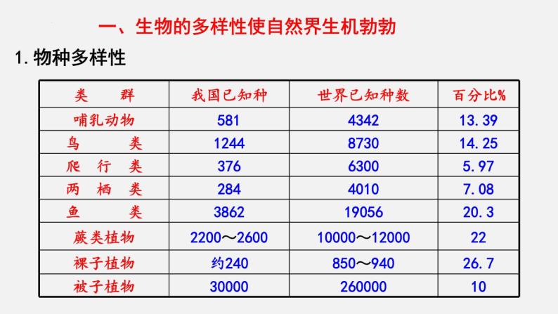 2023-2024学年七年级生物（北师大版）上册备课无忧 1.1.1 形形色色的生物（课件）06