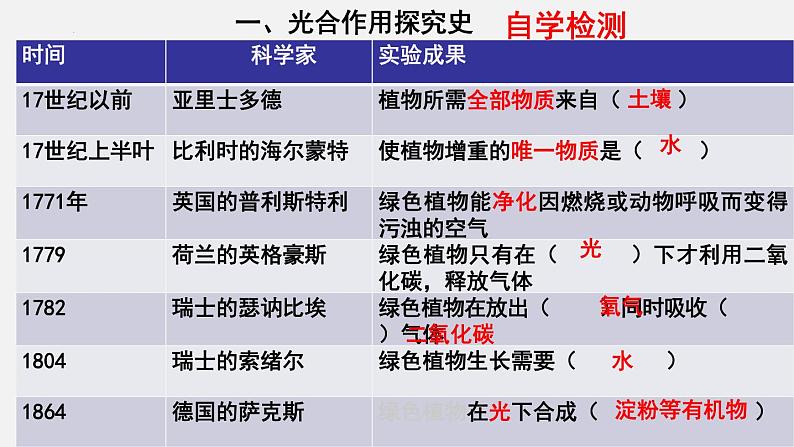 2023-2024学年七年级生物（北师大版）上册备课无忧 3.5.1 光合作用—光合作用的探究（课件）第3页