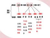 北师大版七年级生物下册课件 8.2 食物的消化和营养物质的吸收