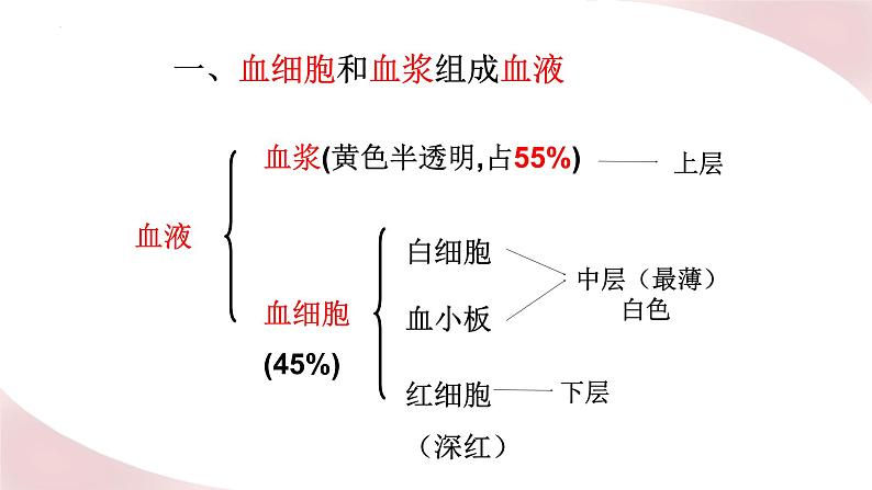 北师大版七年级生物下册课件 9.1 血液06