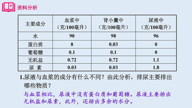 部编版七年级生物下册 第四单元 第五章 人体内废物的排出 第二课时（课件）第5页