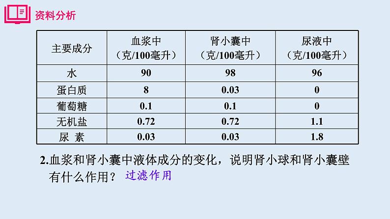 部编版七年级生物下册 第四单元 第五章 人体内废物的排出 第二课时（课件）第6页