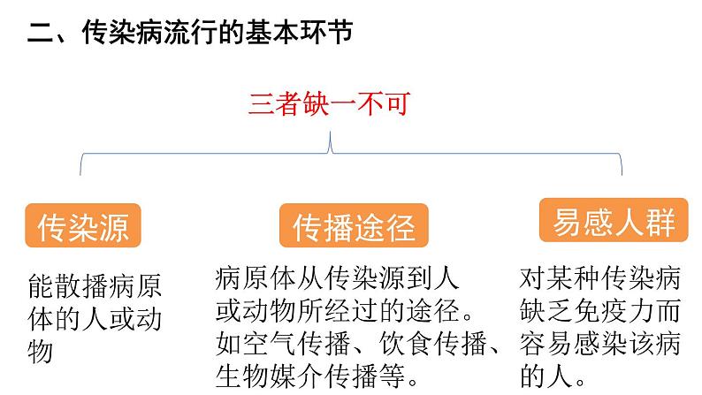 人教版八年级下册8.1 传染病及其预防课件第7页