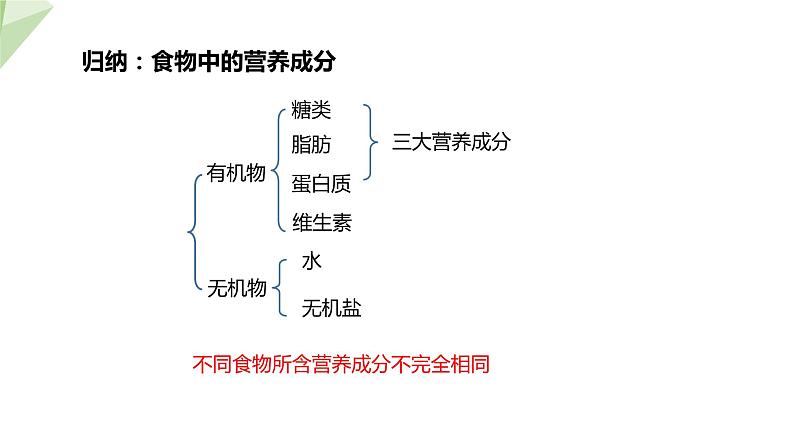 3.1.1 食物的营养成分 课件2023-2024学年初中生物济南版七年级下册06