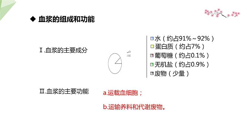 3.3.1 物质运输的载体 课件2023-2024学年初中生物济南版七年级下册08