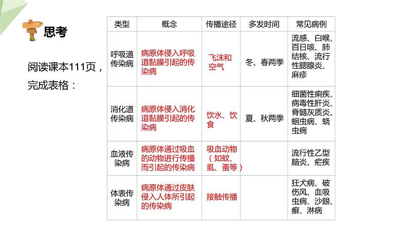 3.6.2 传染病及其预防 课件2023-2024学年初中生物济南版七年级下册08