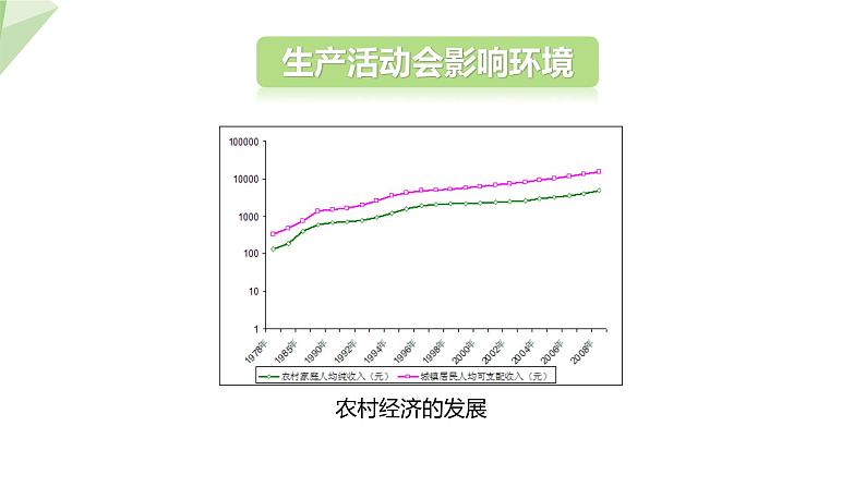 24.2 关注农村环境 课件 2023-2024学年初中生物北师版八年级下册第5页