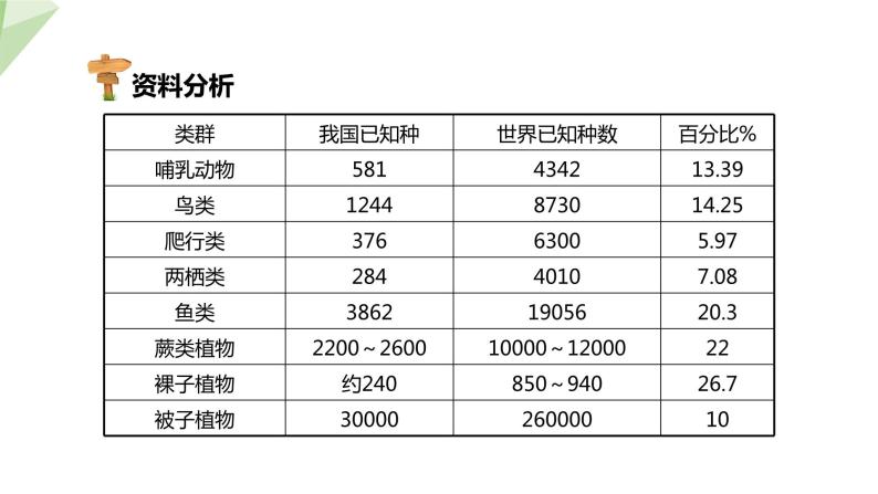 7.3.3 保护生物多样性 课件初中生物冀少版八年级下册06