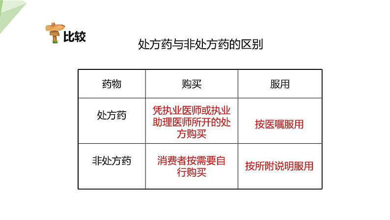 8.2 用药与急救 课件  初中生物人教版八年级下册08