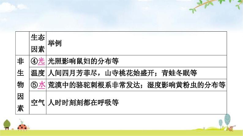 中考生物复习七年级上册第一单元生物和生物圈第二章了解生物圈课件03
