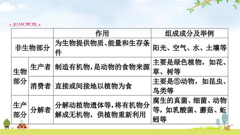 中考生物复习七年级上册第一单元生物和生物圈第二章了解生物圈课件08