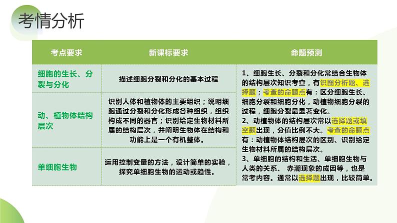 专题03 细胞怎样构成生物体（课件）-2024年中考生物一轮复习讲练测（全国通用）04