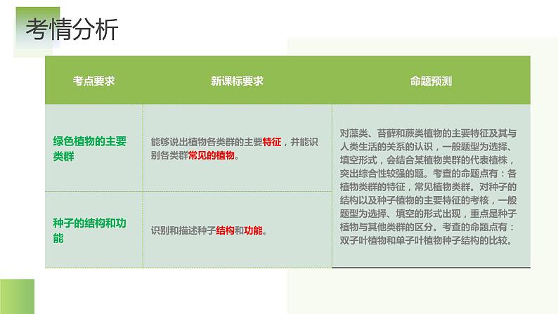 专题04 生物圈中有哪些绿色植物（课件）-2024年中考生物一轮复习讲练测（全国通用）第4页