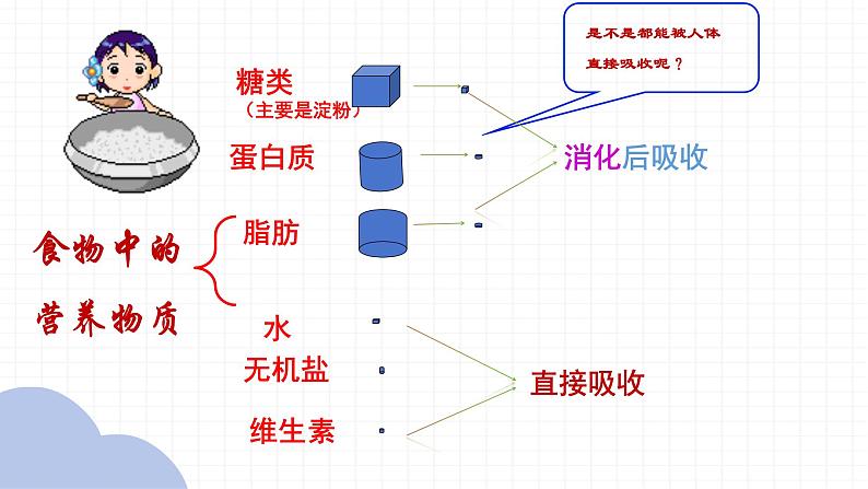 【核心素养】人教版初中生物七年级下册4.2.2《消化和吸收》课件＋课时练习＋教案（含教学反思）06