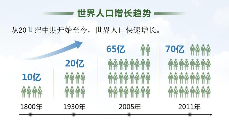 4.7.1《分析人类活动对生态环境的影响》课件05