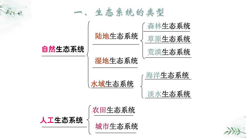 5.2.2 多种多样的生态系统（教学课件）-2022-2023学年八年级生命科学同步精品课堂（沪教版第二册）第5页