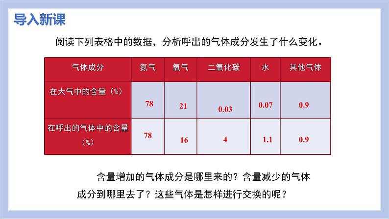 【核心素养】人教版初中生物七年级下册4.3.2《发生在肺内的气体交换》课件＋课时练习＋教案（含教学反思）04