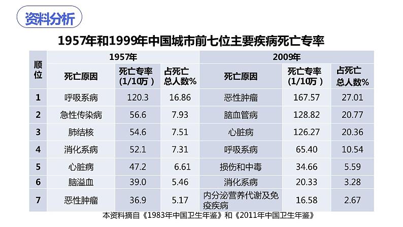 8.3.2 选择健康的生活方式（课件)-2023-2024学年人教版生物八年级下册第5页