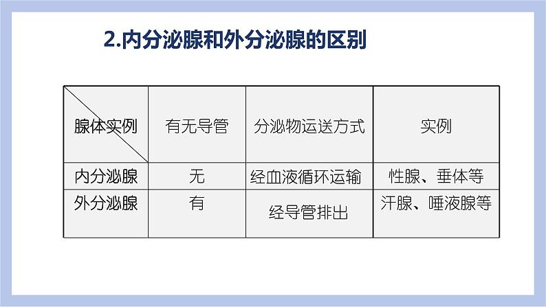 【核心素养】人教版初中生物七年级下册4.6.4《激素调节》课件第6页