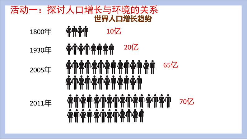 【核心素养】人教版初中生物七年级下册4.7.1《分析人类活动对生态环境的影响》课件第7页