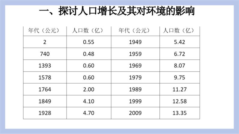 【核心素养】人教版初中生物七年级下册4.7.1《分析人类活动对生态环境的影响》课件＋课时练习＋教案（含教学反思）08