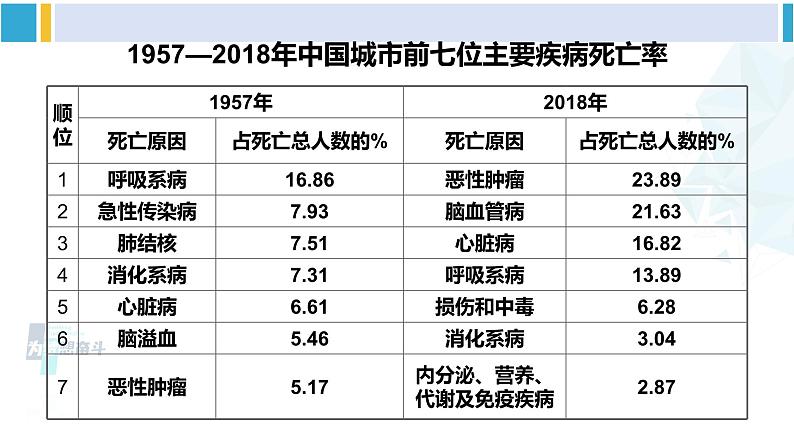 北师大版七年级生物下册 第13章 健康地生活第4节 当代主要疾病和预防（课件）第3页