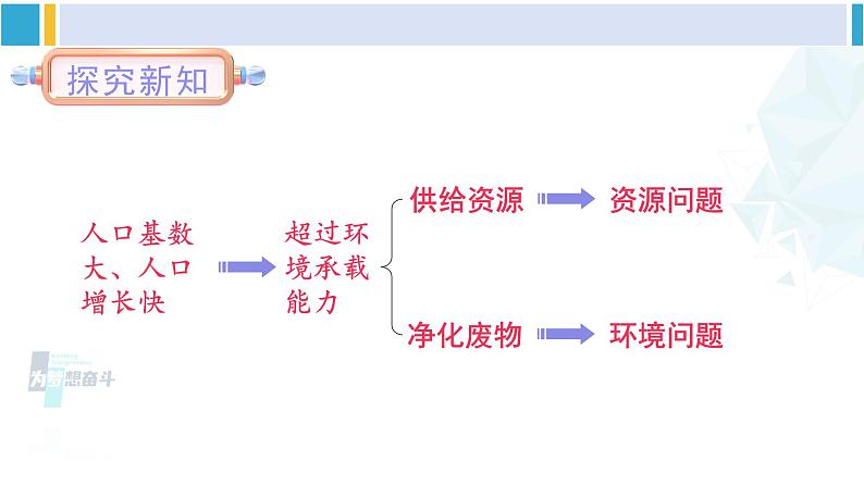 北师大版八年级生物下册 第8单元 生物与环境 第2课时 人口增长与环境保护（2）（课件）第5页