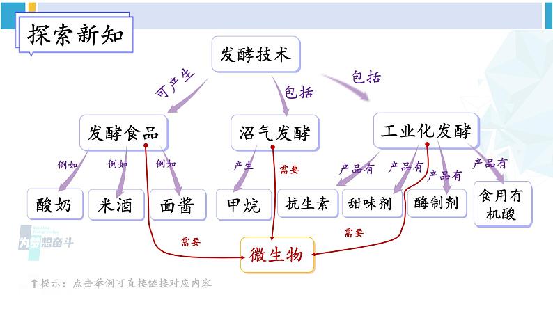 北师大版八年级生物下册 第9单元 生物技术 第1节 发酵技术（课件）04