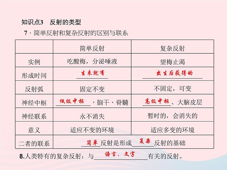 2024七年级生物下册第四单元生物圈中的人第六章人体生命活动的调节第三节神经调节的基本方式作业课件新版新人教版 (1)第7页