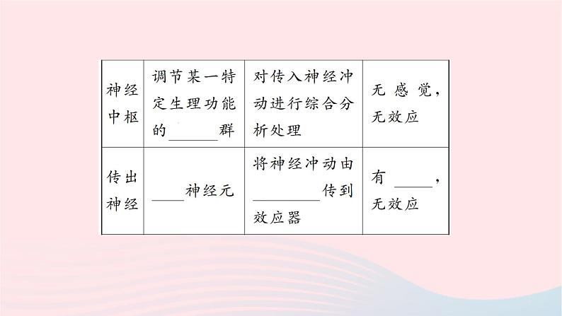 2024七年级生物下册第四单元生物圈中的人第六章人体生命活动的调节第三节神经调节的基本方式作业课件新版新人教版第4页