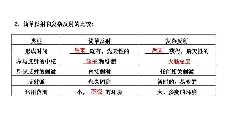 2024七年级生物下册第四单元生物圈中的人第六章人体生命活动的调节第三节神经调节的基本方式作业课件新版新人教版第7页